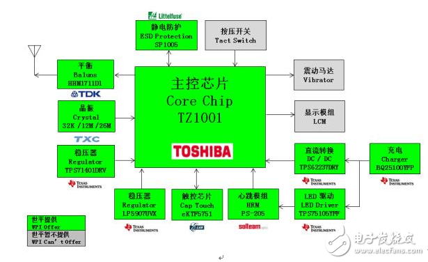 大聯(lián)大世平集團推出基于Toshiba TZ1000系列的智能手表解決方案