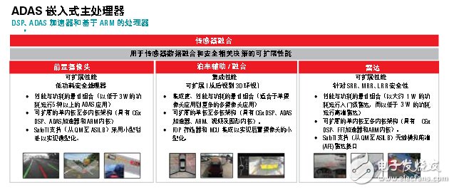 先進駕駛輔助系統方案設計與電路精華集錦