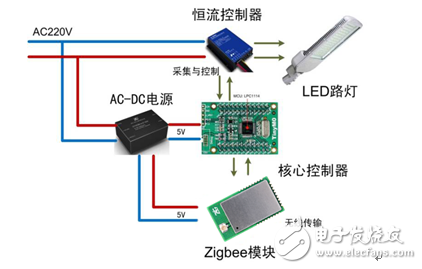 ZigBee在LED智能路燈控制中的應用