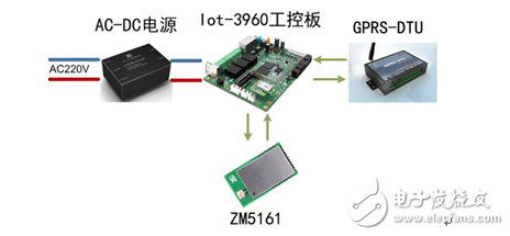 ZigBee在LED智能路燈控制中的應用