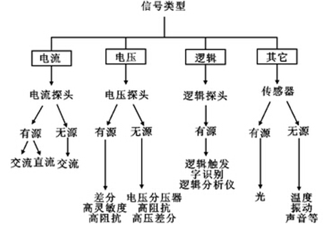 如何實現示波器探頭的最佳匹配？