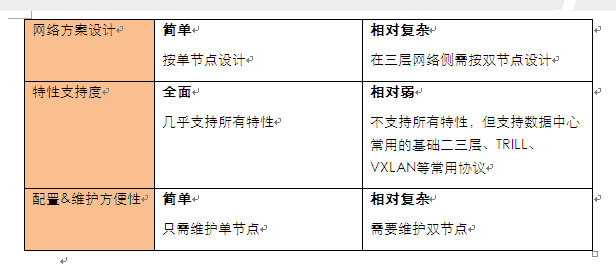 數據中心交換機橫向虛擬化集群漫談