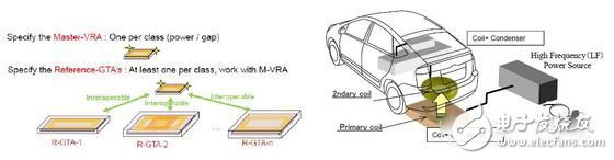 汽車無線充電的一些現(xiàn)實問題 