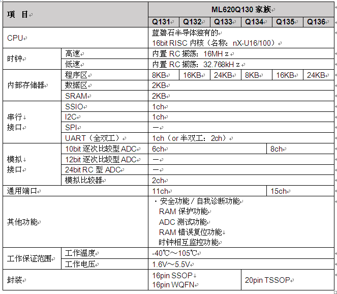 ROHM旗下LAPIS Semiconductor開發出強化微控制器“ML620130家族”