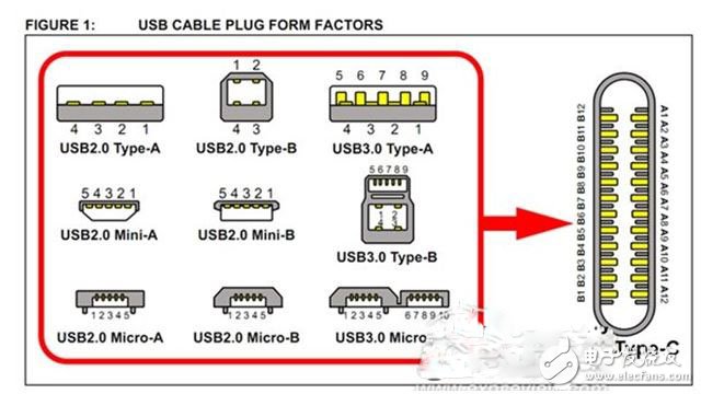 USB Type-C到底強(qiáng)在哪？