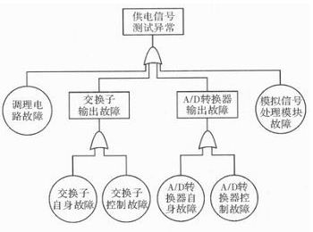 提高遙測信號處理器測試性方法