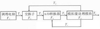 提高遙測信號處理器測試性方法