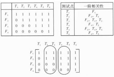 提高遙測信號處理器測試性方法