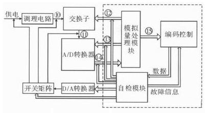 提高遙測信號處理器測試性方法