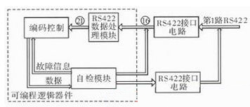 提高遙測信號處理器測試性方法