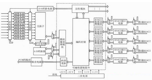 提高遙測信號處理器測試性方法