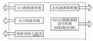 提高遙測信號處理器測試性方法