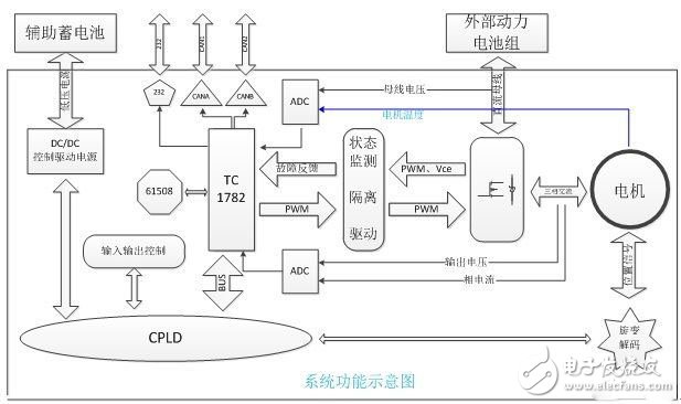 電動汽車的電機驅動平臺是怎樣的？