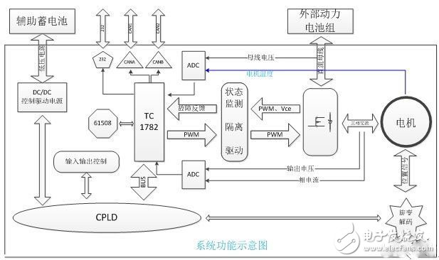 電動汽車的電機驅動平臺是怎樣的？