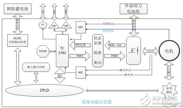 電動汽車的電機驅動平臺是怎樣的？