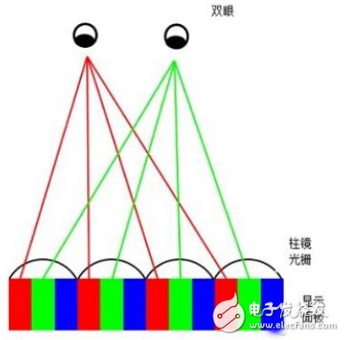 裸眼3D立體顯示技術原理詳解