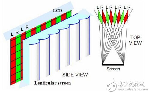 裸眼3D立體顯示技術原理詳解