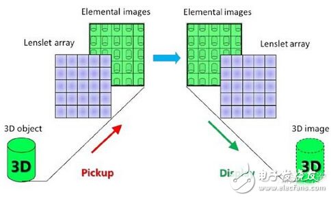 裸眼3D立體顯示技術原理詳解