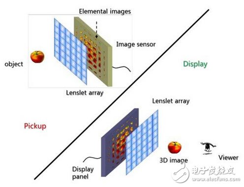 裸眼3D立體顯示技術原理詳解