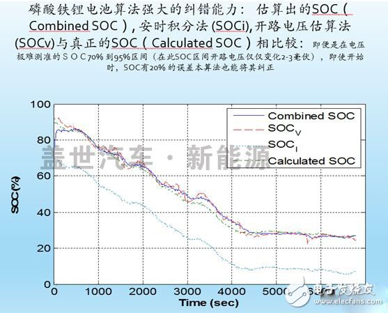 什么才是動力電池管理系統（BMS）的核心技術？