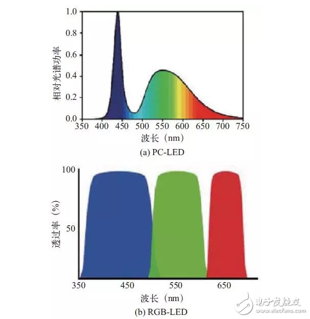 Lifi LED光源踢掉WiFi將引領可見光通信技術？