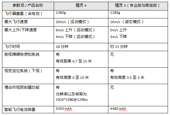 電子芯聞早報(bào)：大疆精靈4發(fā)布，可穿戴公司相繼融資