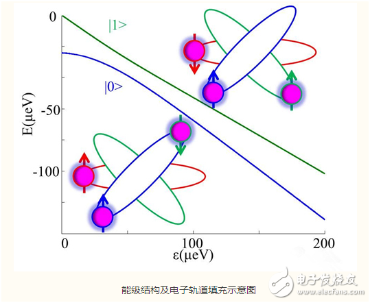 電子芯聞早報：中國科大研究成功新型量子比特編碼