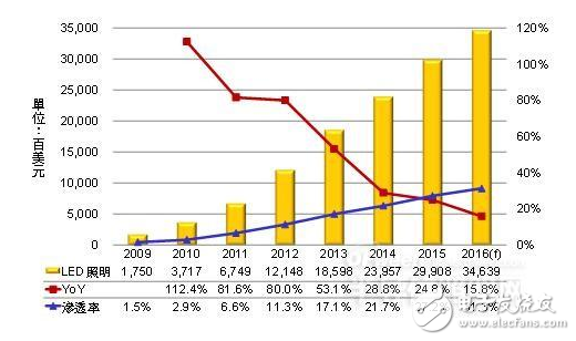 全球LED照明市場(chǎng)規(guī)模2016年將增至346.4億美元