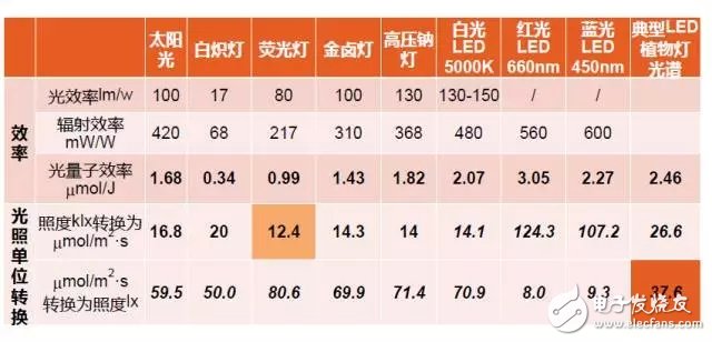 歐司朗布局背后的LED植物照明發(fā)展圖譜解析