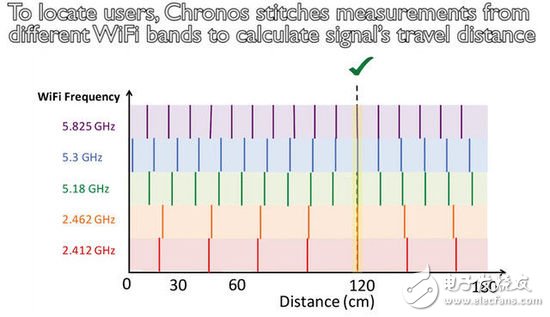 無需密碼連WiFi MIT正研究新的無線技術(shù)