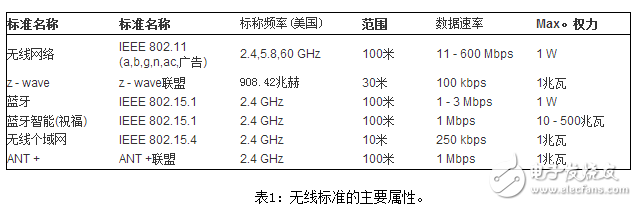 無線物聯(lián)網(wǎng)連接：如何選擇無線技術