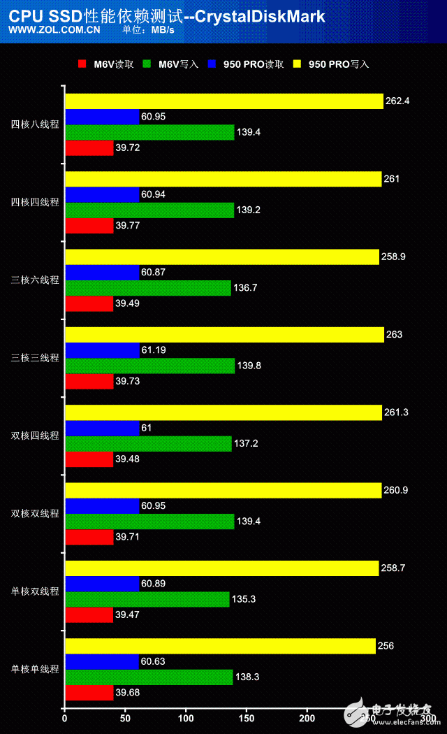 處理器性能過剩？探秘CPU對SSD性能影響