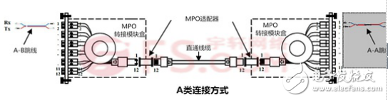 淺析MPO/MTP光鏈路的極性問題