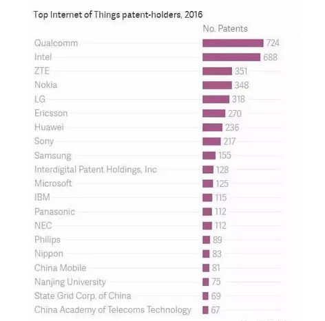芯片和網(wǎng)絡(luò)設(shè)備巨頭領(lǐng)跑IOT專利市場(chǎng)