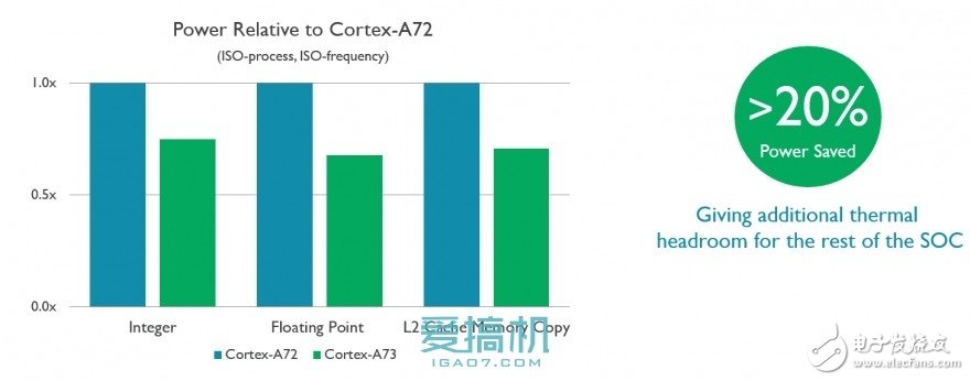 ARM全新Cortex-A73構架詳解！