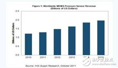 壓力傳感器將變成銷售額最高的汽車MEMS器材
