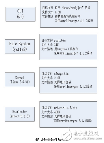 基于zigbee與linux 的智能家居系統(tǒng)設(shè)計方案