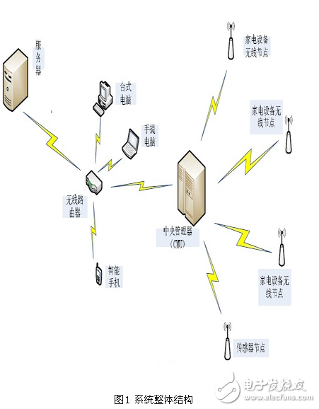 基于zigbee與linux 的智能家居系統設計方案