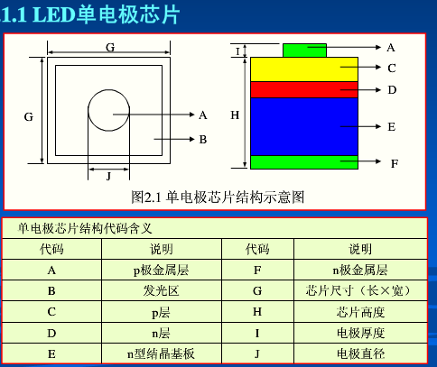 led芯片內部結構