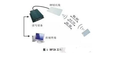 RFID技術在航空中的應用/維修和航材管理