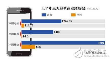 中國移動呈現營收、凈利雙增長