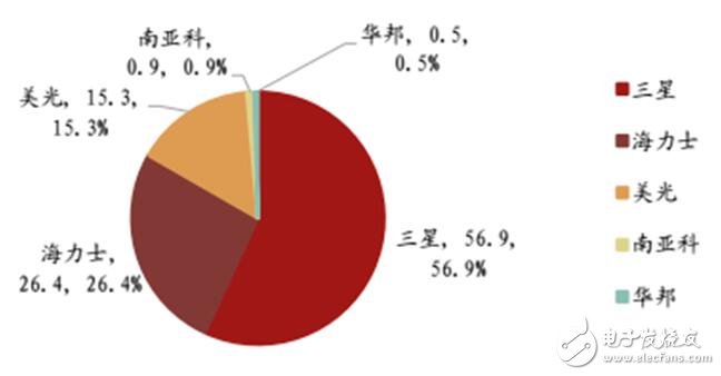 深入讀懂半導(dǎo)體存儲技術(shù)及市場，鄙文即可！