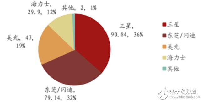 深入讀懂半導(dǎo)體存儲技術(shù)及市場，鄙文即可！