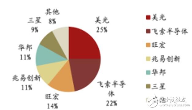 深入讀懂半導(dǎo)體存儲技術(shù)及市場，鄙文即可！