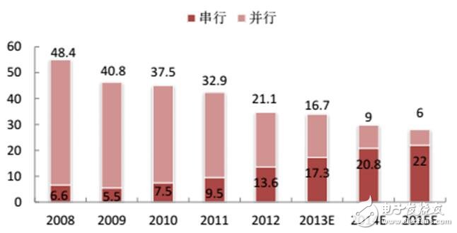 深入讀懂半導體存儲技術及市場，鄙文即可！