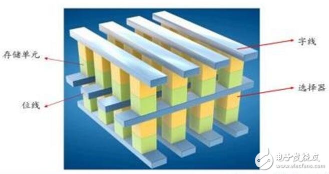深入讀懂半導體存儲技術及市場，鄙文即可！