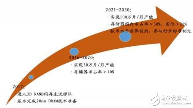 深入讀懂半導體存儲技術及市場，鄙文即可！