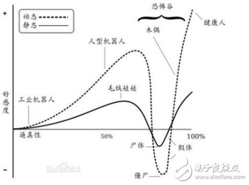 “恐怖谷”定律魔咒，是否會阻擋仿真機器人發展