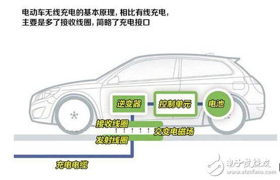 電動車無線充電基本原理