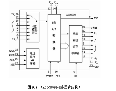 adc0809引腳圖及功能,adc0809與單片機連接電路